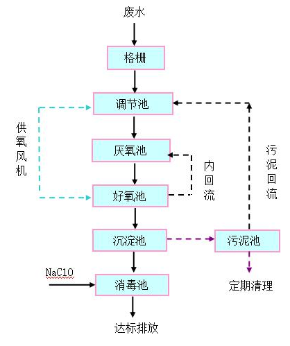 pg电子污水处理