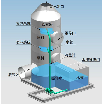 pg电子废气治理工程