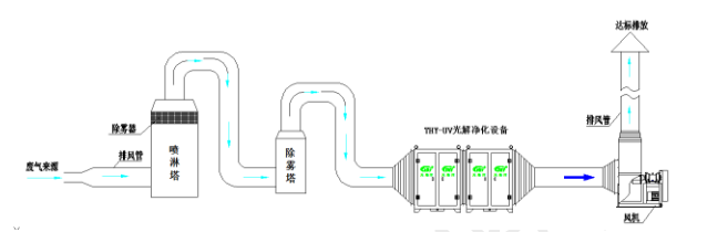 喷漆房废气治理