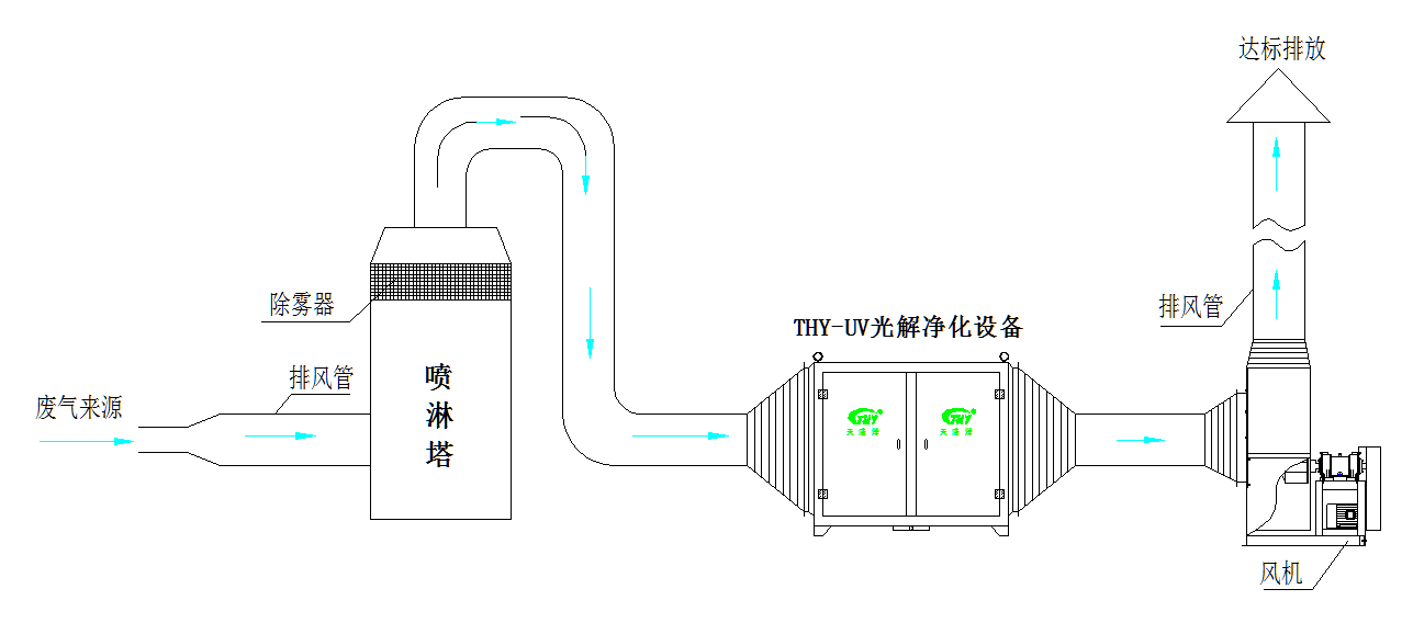 pg电子废气处理